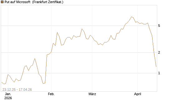 Put auf Microsoft [BNP Paribas Emissions- und Handelsges.] Chart