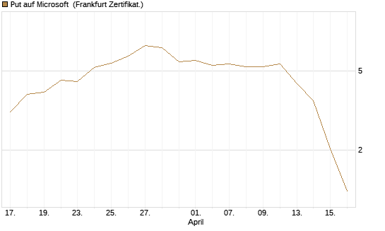 Put auf Microsoft [BNP Paribas Emissions- und Handelsges.] Chart
