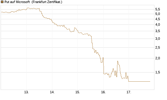 Put auf Microsoft [BNP Paribas Emissions- und Handelsges.] Chart