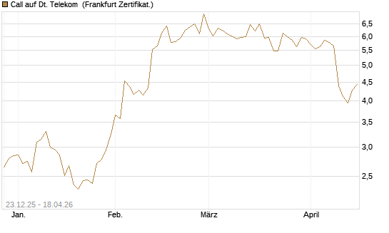 Call auf Dt. Telekom [DZ BANK AG] Chart