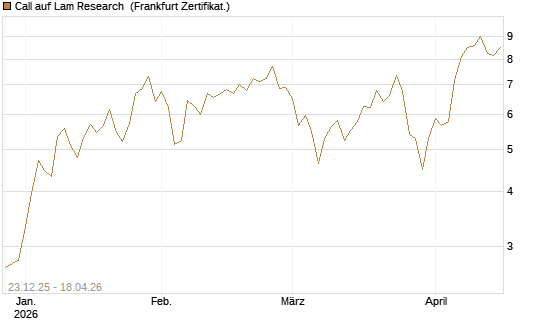 Call auf Lam Research [DZ BANK AG] Chart