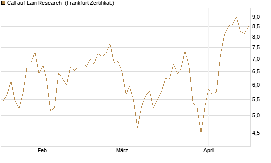Call auf Lam Research [DZ BANK AG] Chart