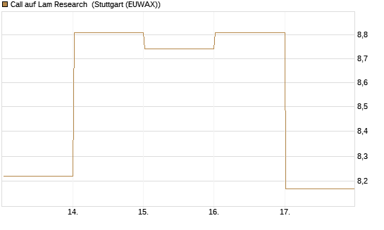 Call auf Lam Research [DZ BANK AG] Chart