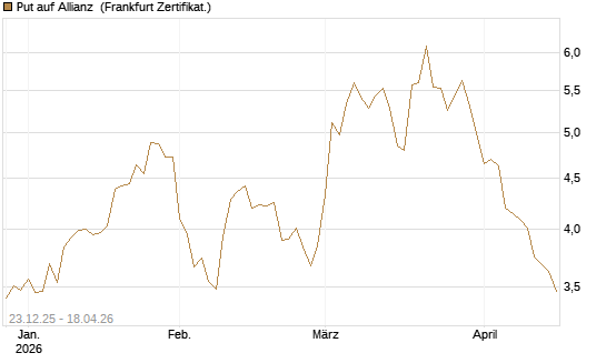Put auf Allianz [DZ BANK AG] Chart