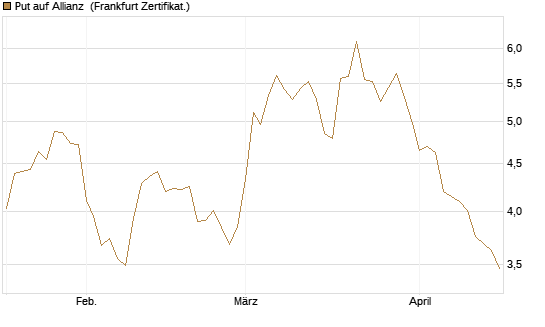 Put auf Allianz [DZ BANK AG] Chart