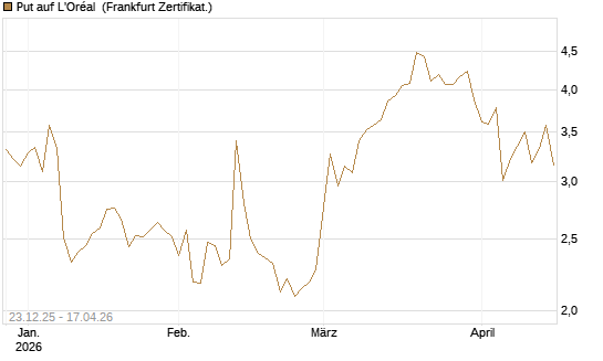 Put auf L'Oréal [Vontobel] Chart