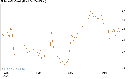 Put auf L'Oréal [Vontobel] Chart
