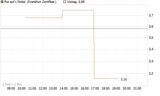 Put auf L'Oréal [Vontobel] Chart