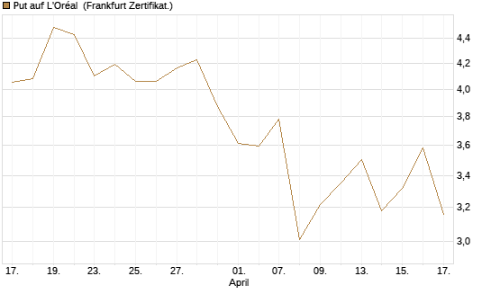 Put auf L'Oréal [Vontobel] Chart