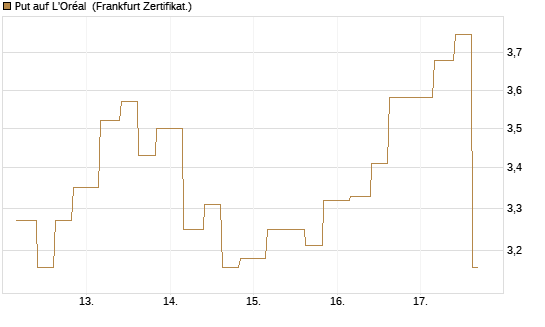 Put auf L'Oréal [Vontobel] Chart