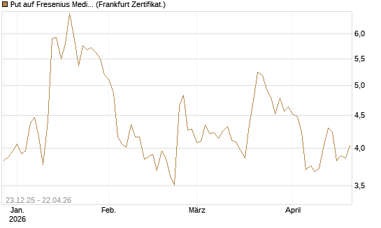Put auf Fresenius Medical Care [Vontobel] Chart