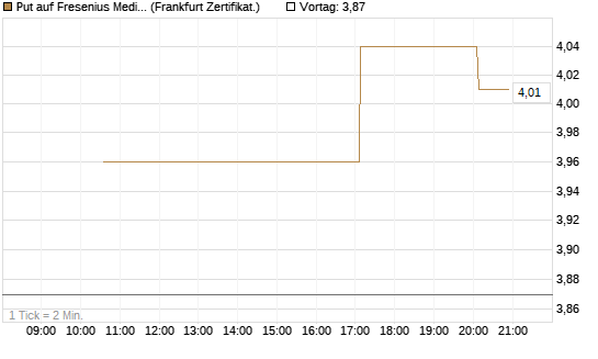Put auf Fresenius Medical Care [Vontobel] Chart