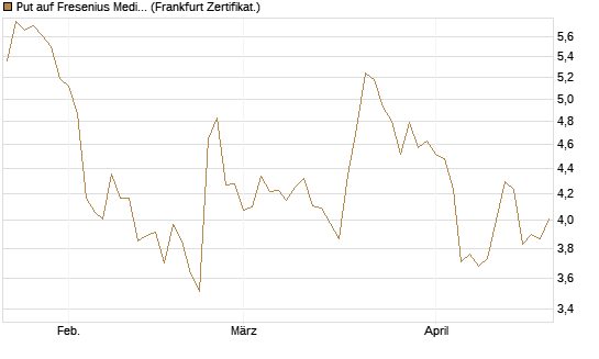 Put auf Fresenius Medical Care [Vontobel] Chart