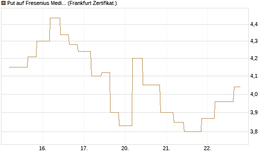 Put auf Fresenius Medical Care [Vontobel] Chart