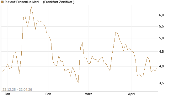 Put auf Fresenius Medical Care [Vontobel] Chart