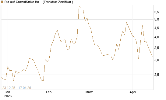 Put auf CrowdStrike Holdings Inc [Vontobel] Chart