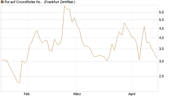 Put auf CrowdStrike Holdings Inc [Vontobel] Chart