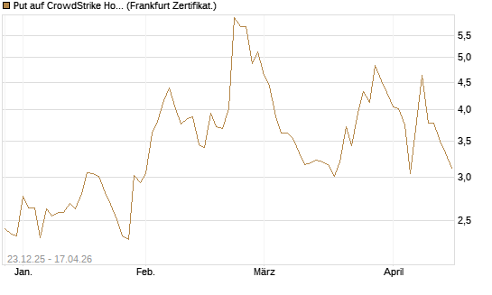 Put auf CrowdStrike Holdings Inc [Vontobel] Chart