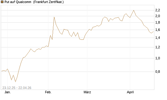 Put auf Qualcomm [Vontobel] Chart