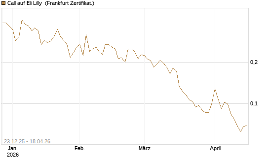 Call auf Eli Lilly [Vontobel] Chart