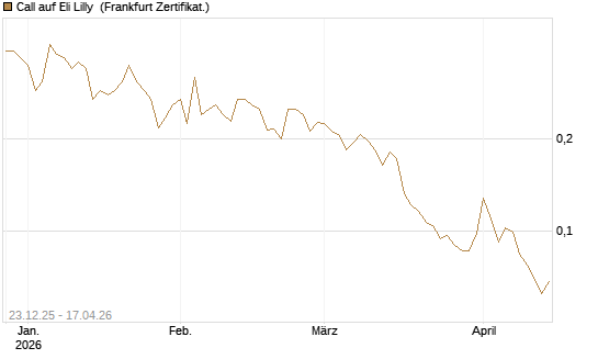 Call auf Eli Lilly [Vontobel] Chart