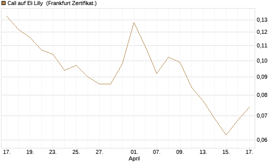 Call auf Eli Lilly [Vontobel] Chart