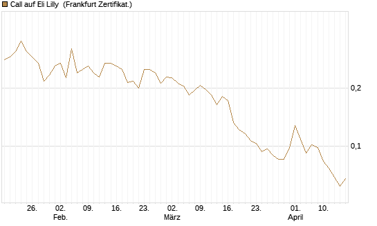 Call auf Eli Lilly [Vontobel] Chart