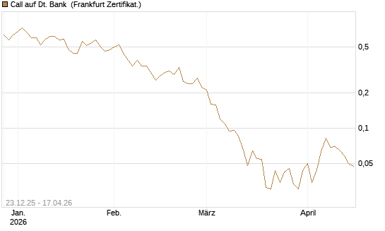 Call auf Dt. Bank [Vontobel] Chart