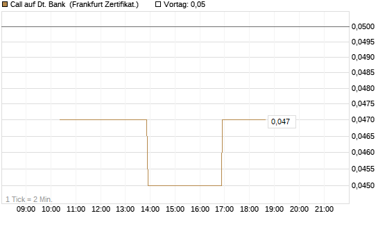 Call auf Dt. Bank [Vontobel] Chart