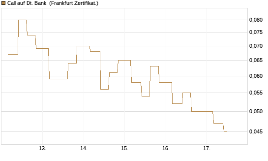 Call auf Dt. Bank [Vontobel] Chart