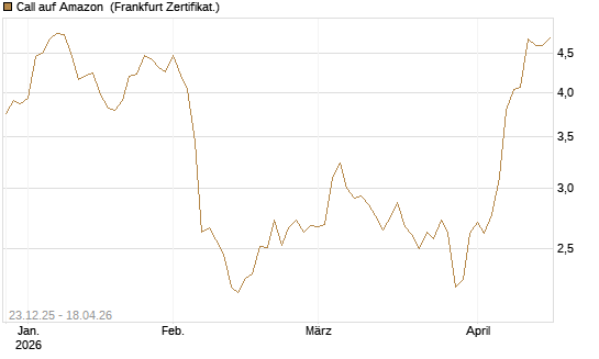 Call auf Amazon [Société Générale Effekten GmbH] Chart