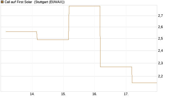 Call auf First Solar [Société Générale Effekten GmbH] Chart