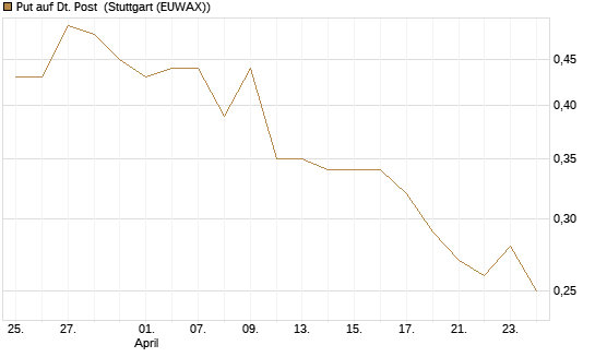 Put auf Dt. Post [Morgan Stanley & Co. Int. plc] Chart