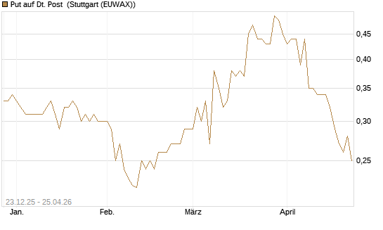 Put auf Dt. Post [Morgan Stanley & Co. Int. plc] Chart