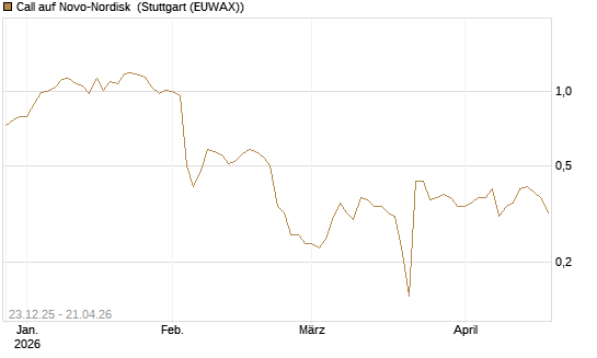 Call auf Novo-Nordisk [Morgan Stanley & Co. Int. plc] Chart