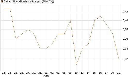 Call auf Novo-Nordisk [Morgan Stanley & Co. Int. plc] Chart