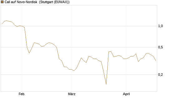 Call auf Novo-Nordisk [Morgan Stanley & Co. Int. plc] Chart