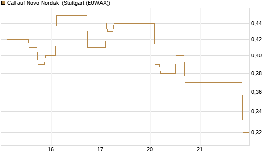Call auf Novo-Nordisk [Morgan Stanley & Co. Int. plc] Chart