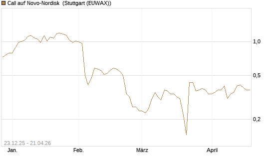 Call auf Novo-Nordisk [Morgan Stanley & Co. Int. plc] Chart