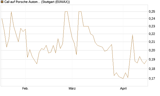 Call auf Porsche Automobil Holding SE Vz [Morgan Stanley & Co. Int. plc] Chart