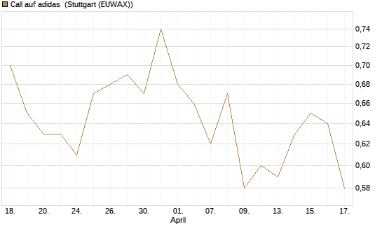Call auf adidas [Morgan Stanley & Co. Int. plc] Chart