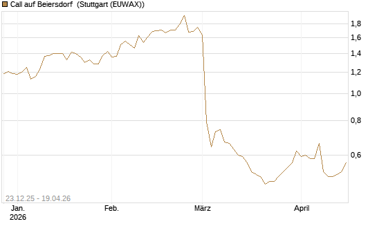 Call auf Beiersdorf [Morgan Stanley & Co. Int. plc] Chart