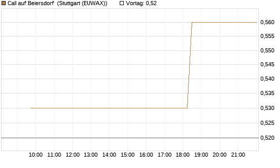 Call auf Beiersdorf [Morgan Stanley & Co. Int. plc] Chart