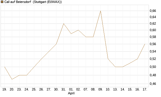 Call auf Beiersdorf [Morgan Stanley & Co. Int. plc] Chart
