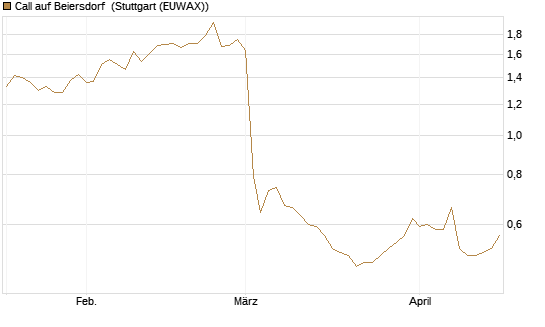 Call auf Beiersdorf [Morgan Stanley & Co. Int. plc] Chart