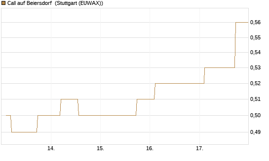 Call auf Beiersdorf [Morgan Stanley & Co. Int. plc] Chart