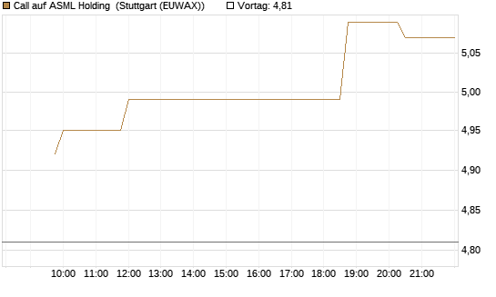 Call auf ASML Holding [Morgan Stanley & Co. Int. plc] Chart