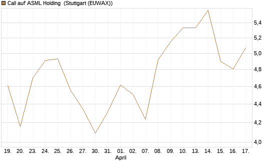 Call auf ASML Holding [Morgan Stanley & Co. Int. plc] Chart