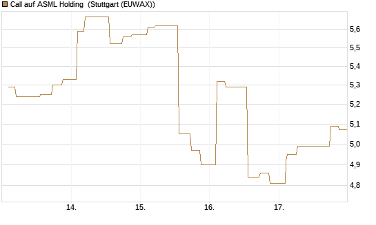 Call auf ASML Holding [Morgan Stanley & Co. Int. plc] Chart
