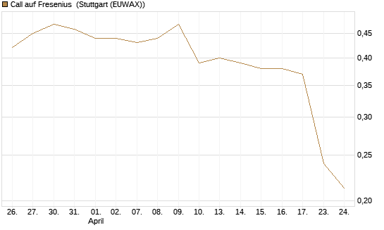 Call auf Fresenius [Morgan Stanley & Co. Int. plc] Chart